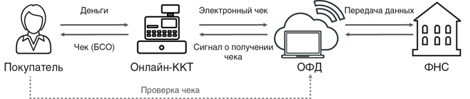 Интеграция офд